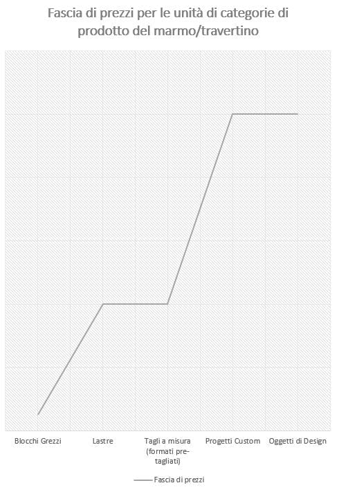 differenza prezzi Marmo e travertino