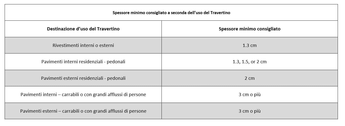 spessore minimo travertino